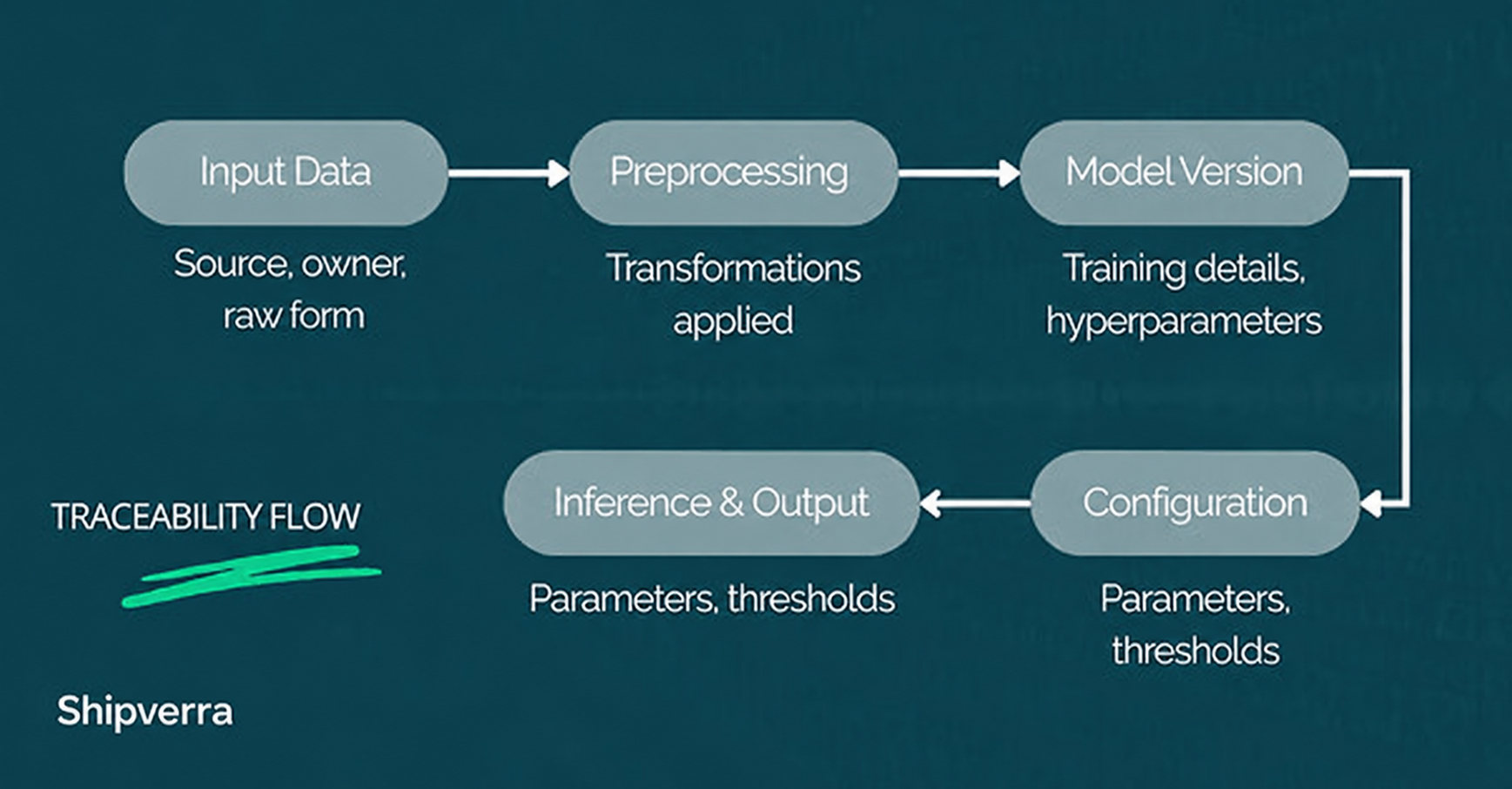 Traceability Flow