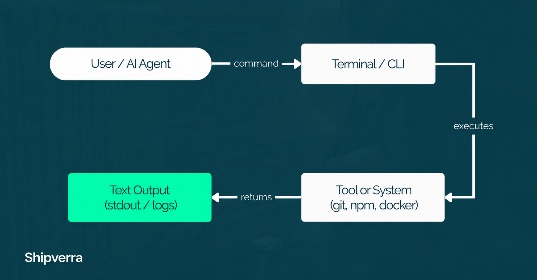CLIs for AI: Why Agentic Systems Prefer Command-Line Tools