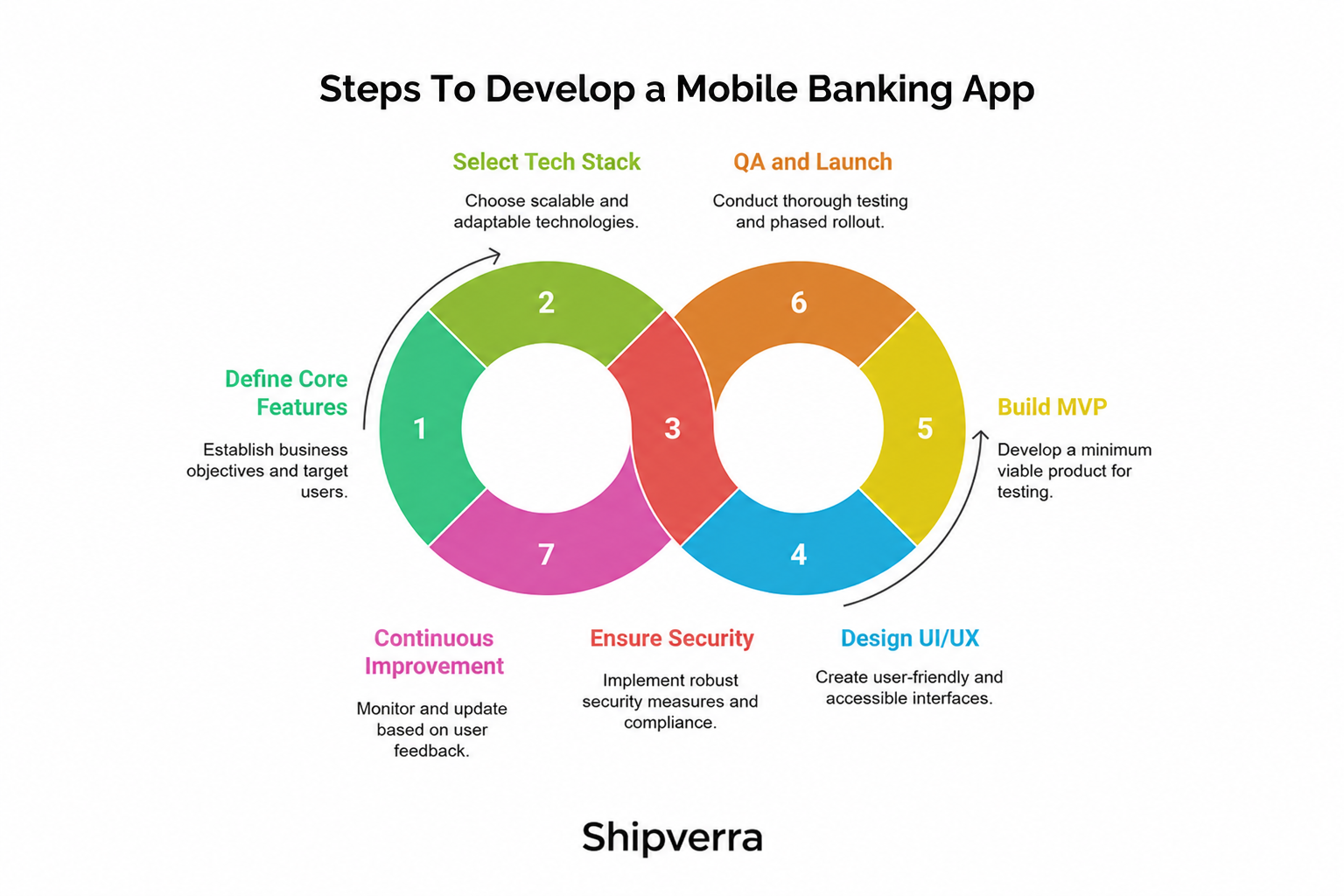 Mobile Banking App Development: A Complete Guide for 2025