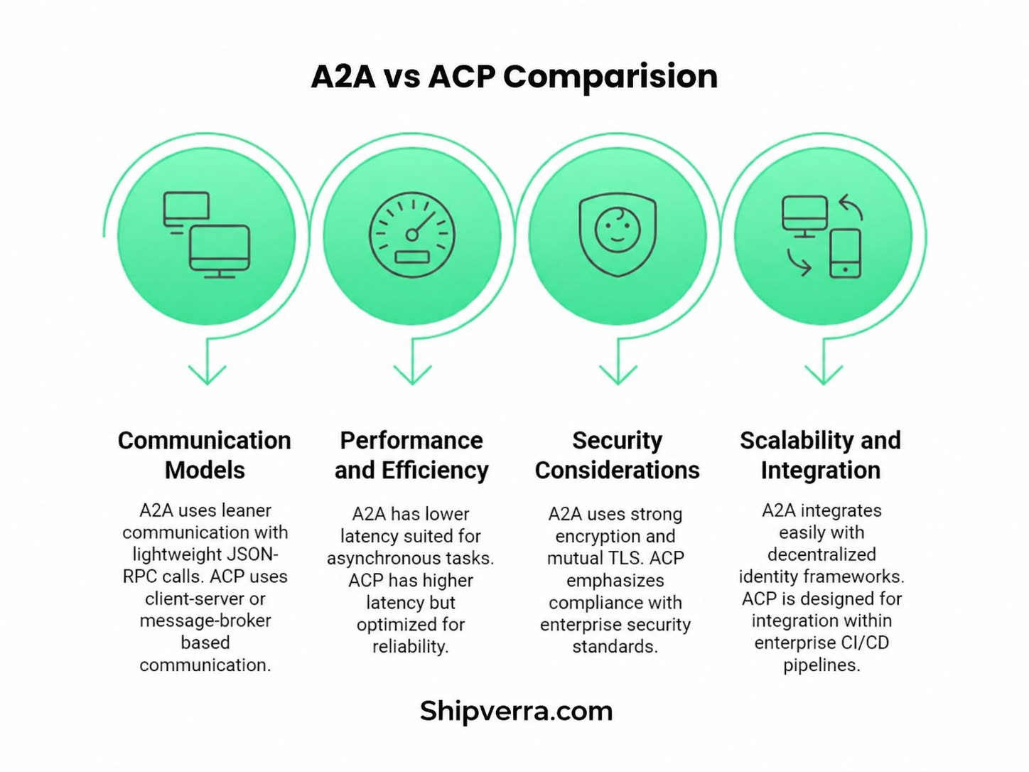 A2A vs ACP: Key Differences, Developer Insights &amp; Real-World Use Cases