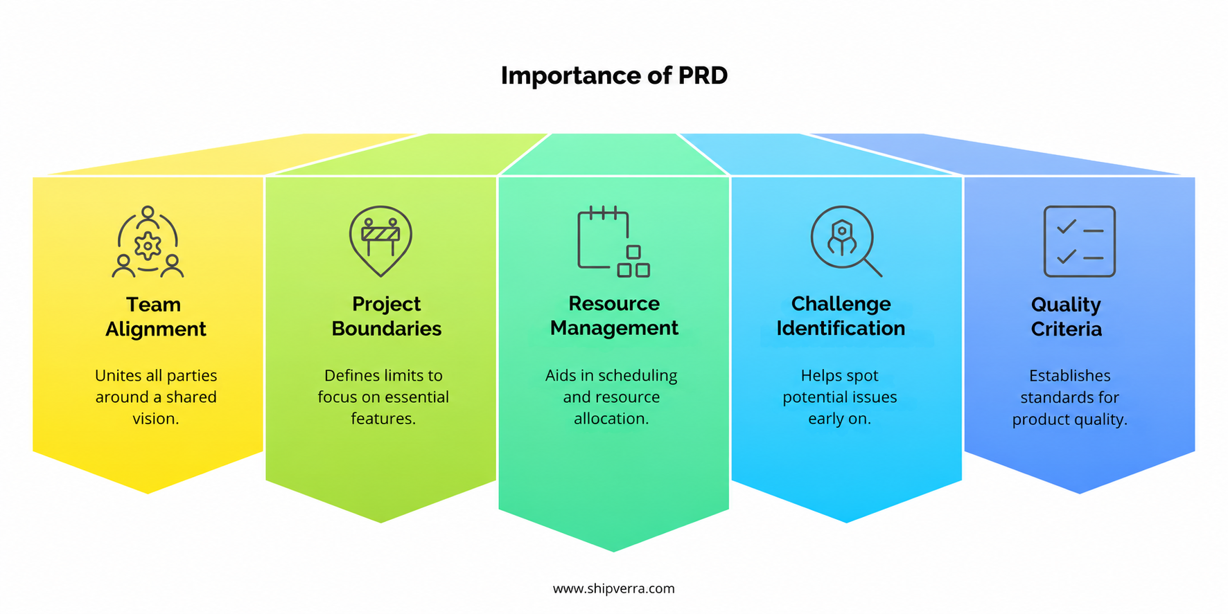 How to Write a Product Requirements Document (PRD)