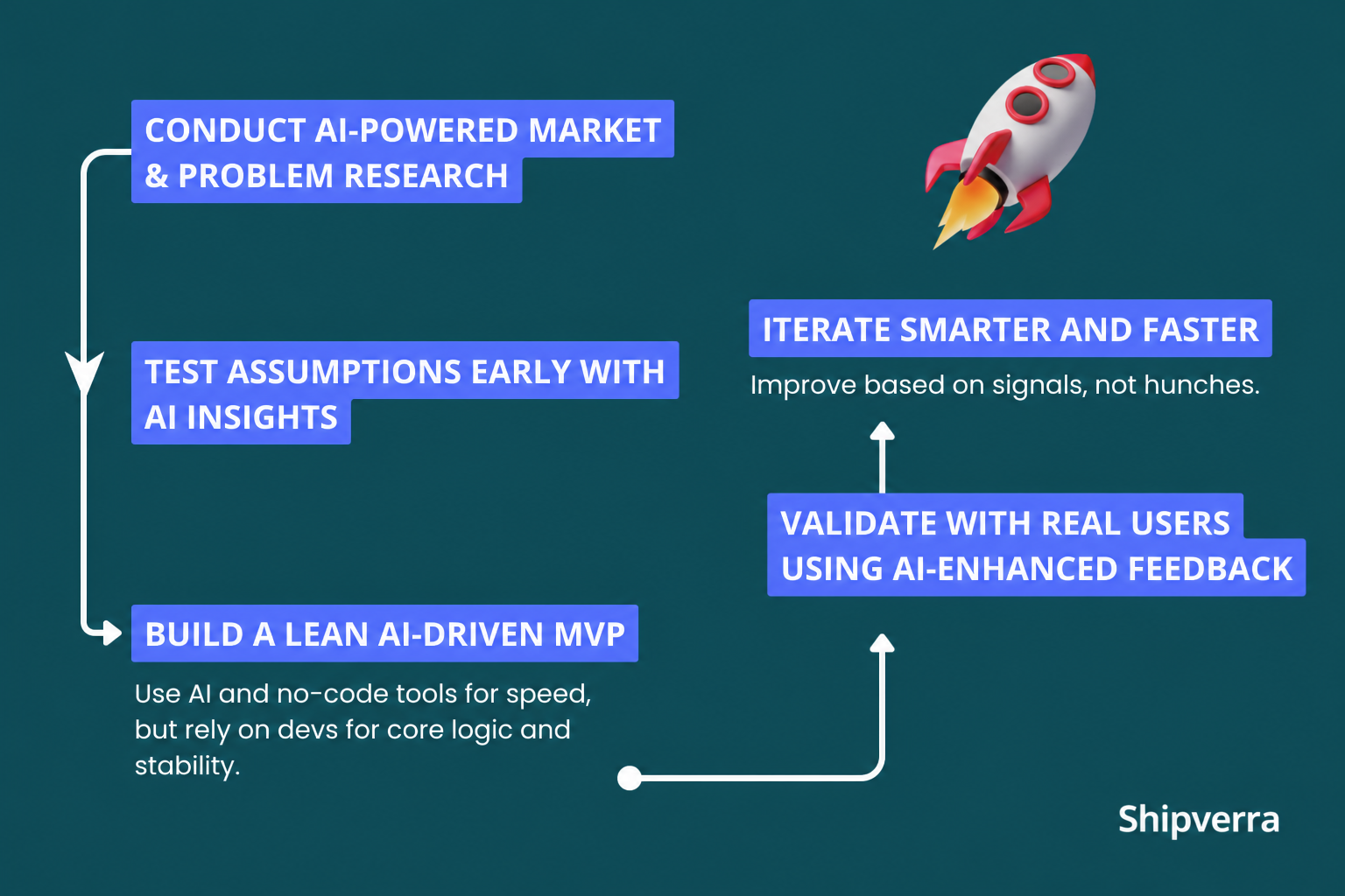 How to Validate Your Startup Idea Faster with AI‑Powered MVPs