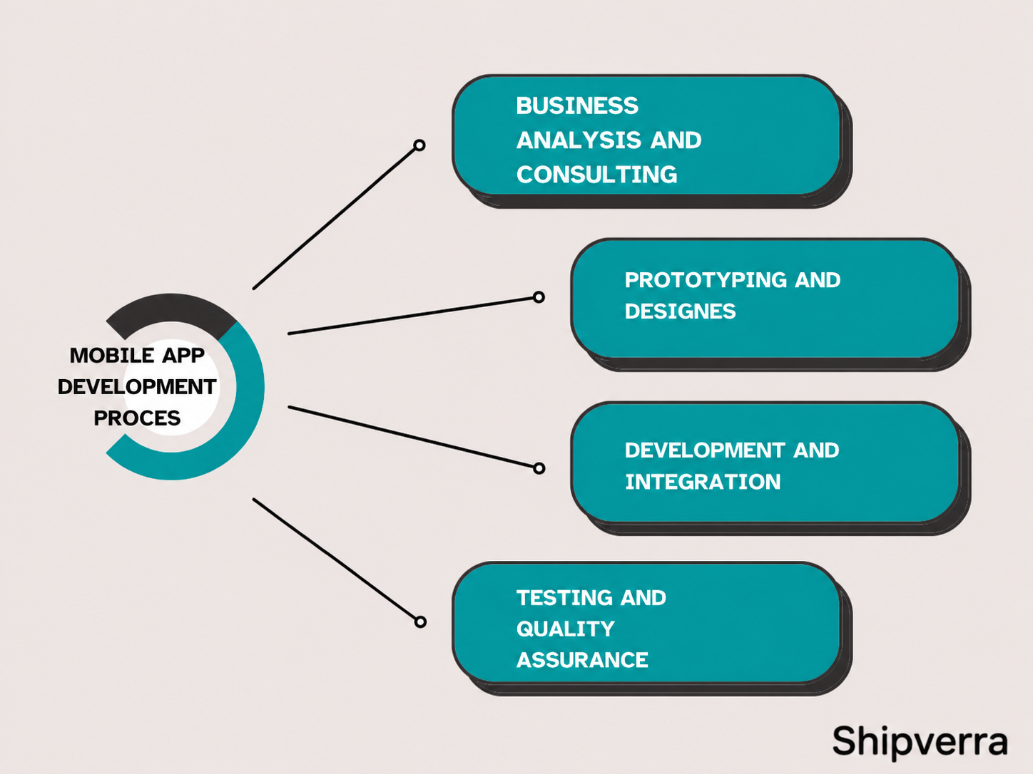 Enterprise Mobile App Development Services | Shipverra