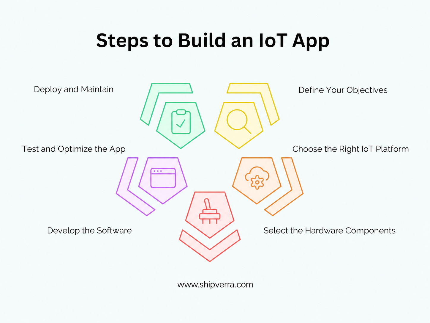 IoT Application Development: Guide to Build IoT Apps