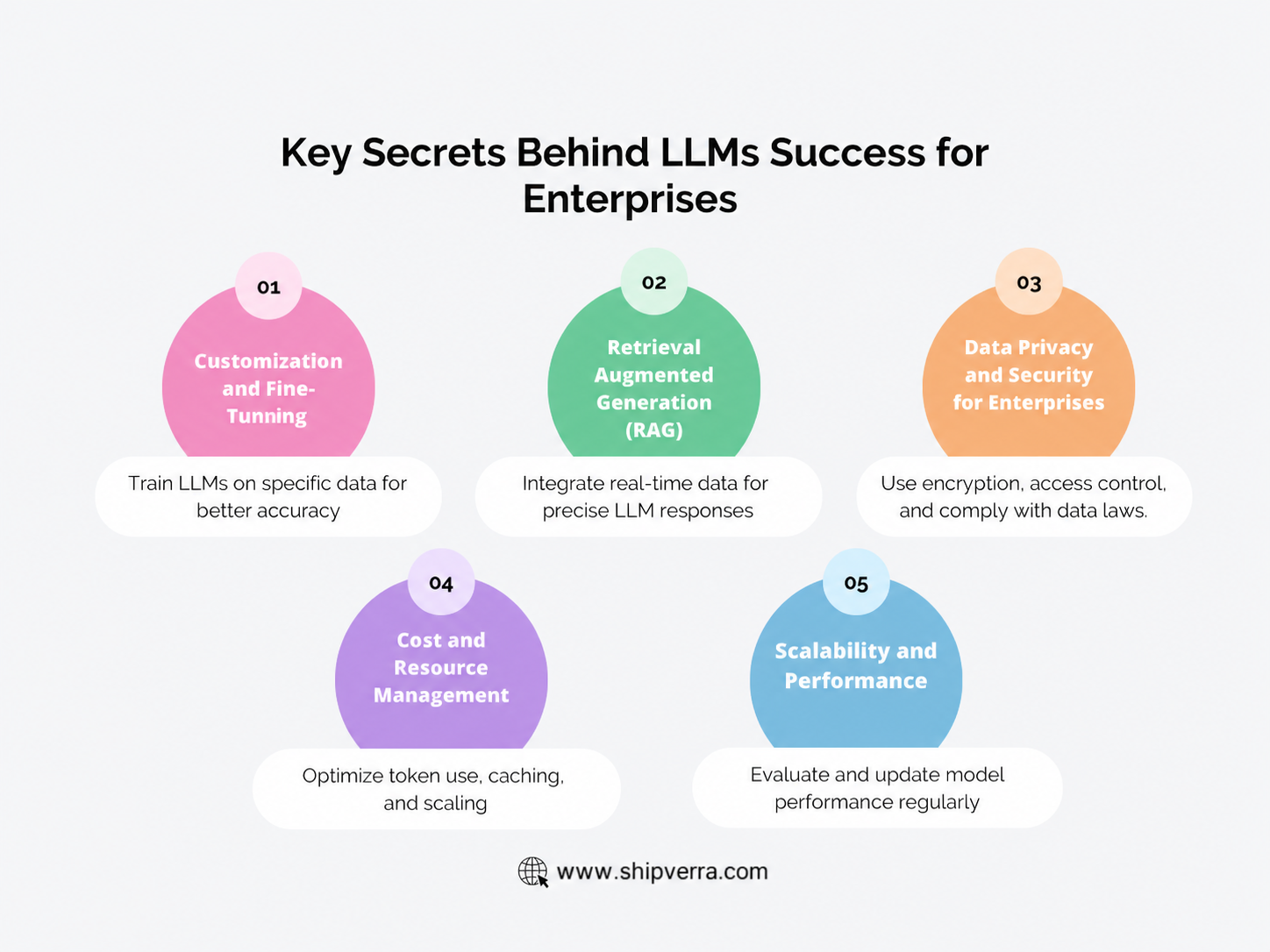 LLMs for Businesses and Enterprises | API Integration