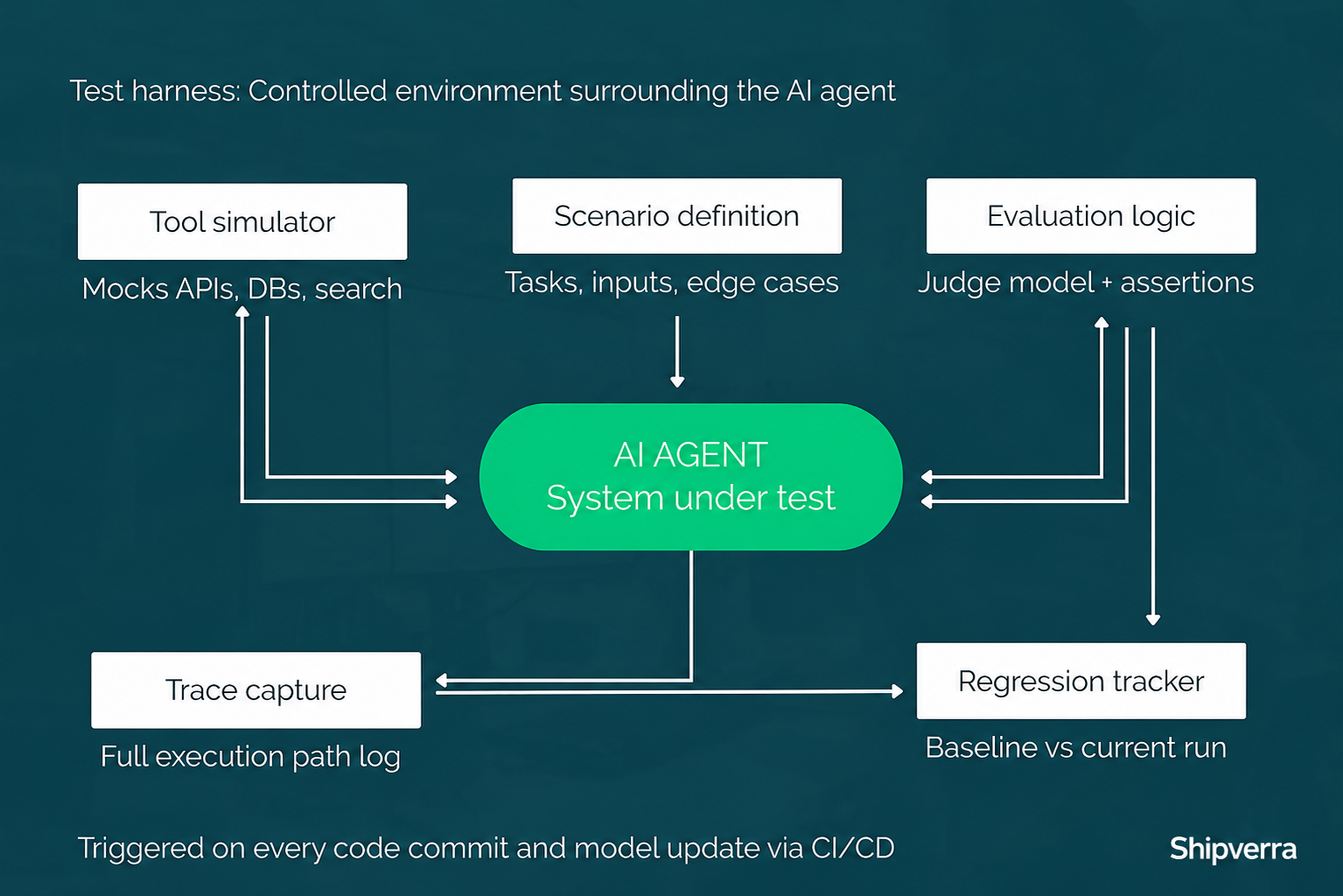 Harness Engineering for AI Agents: What It Is and How to Build It