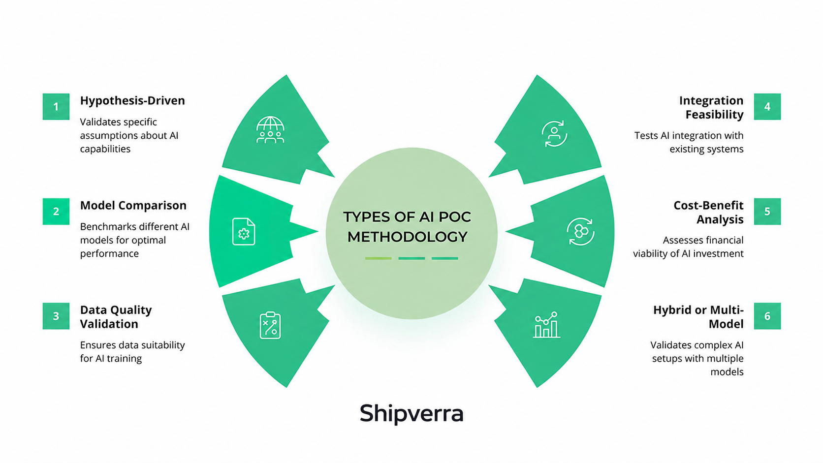 AI Proof of Concept (AI PoC): Validate Your AI Idea Before Building the Full Product