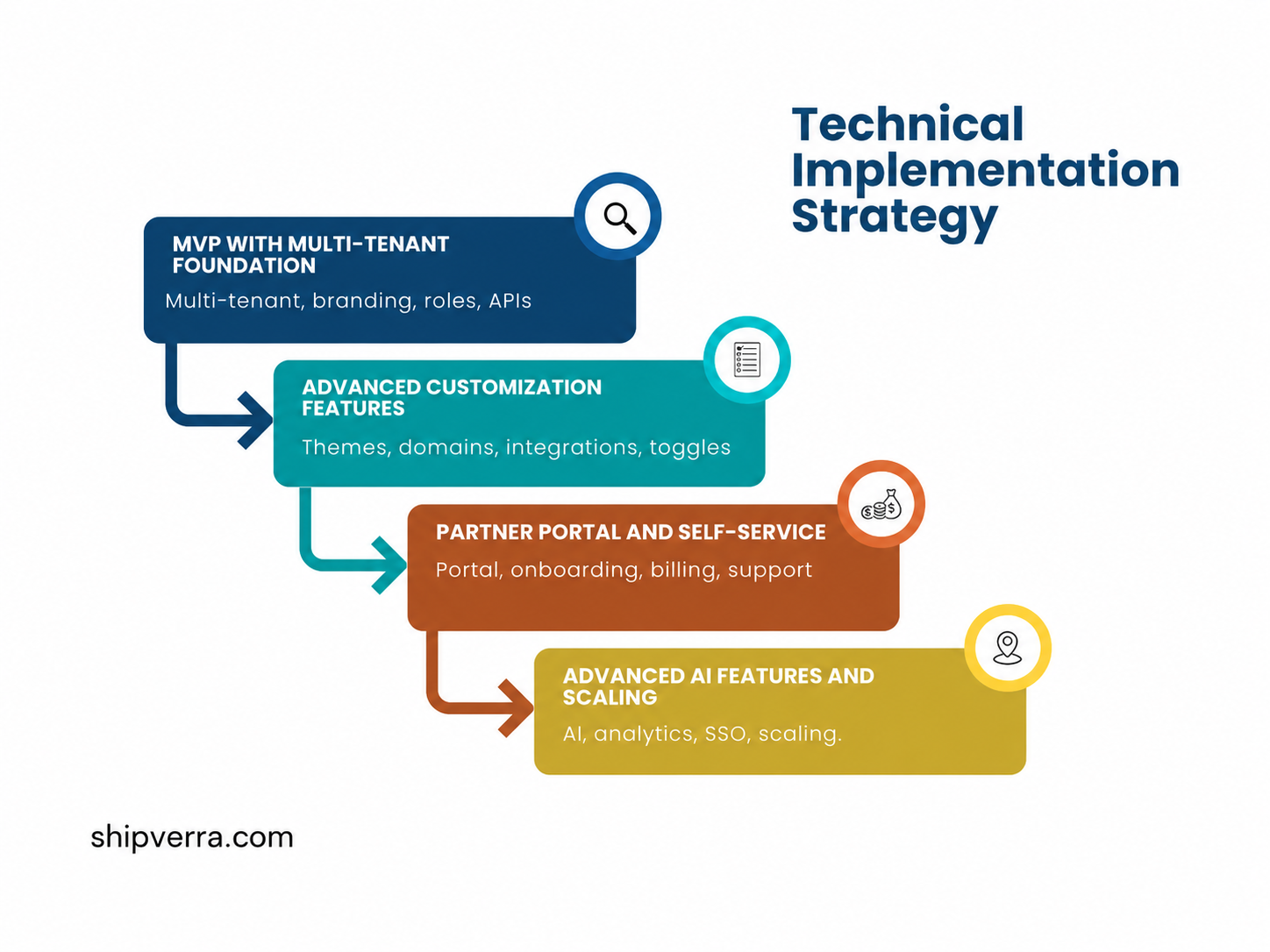 White Label AI Solutions: What Is It &amp; How to Build Them | 2025