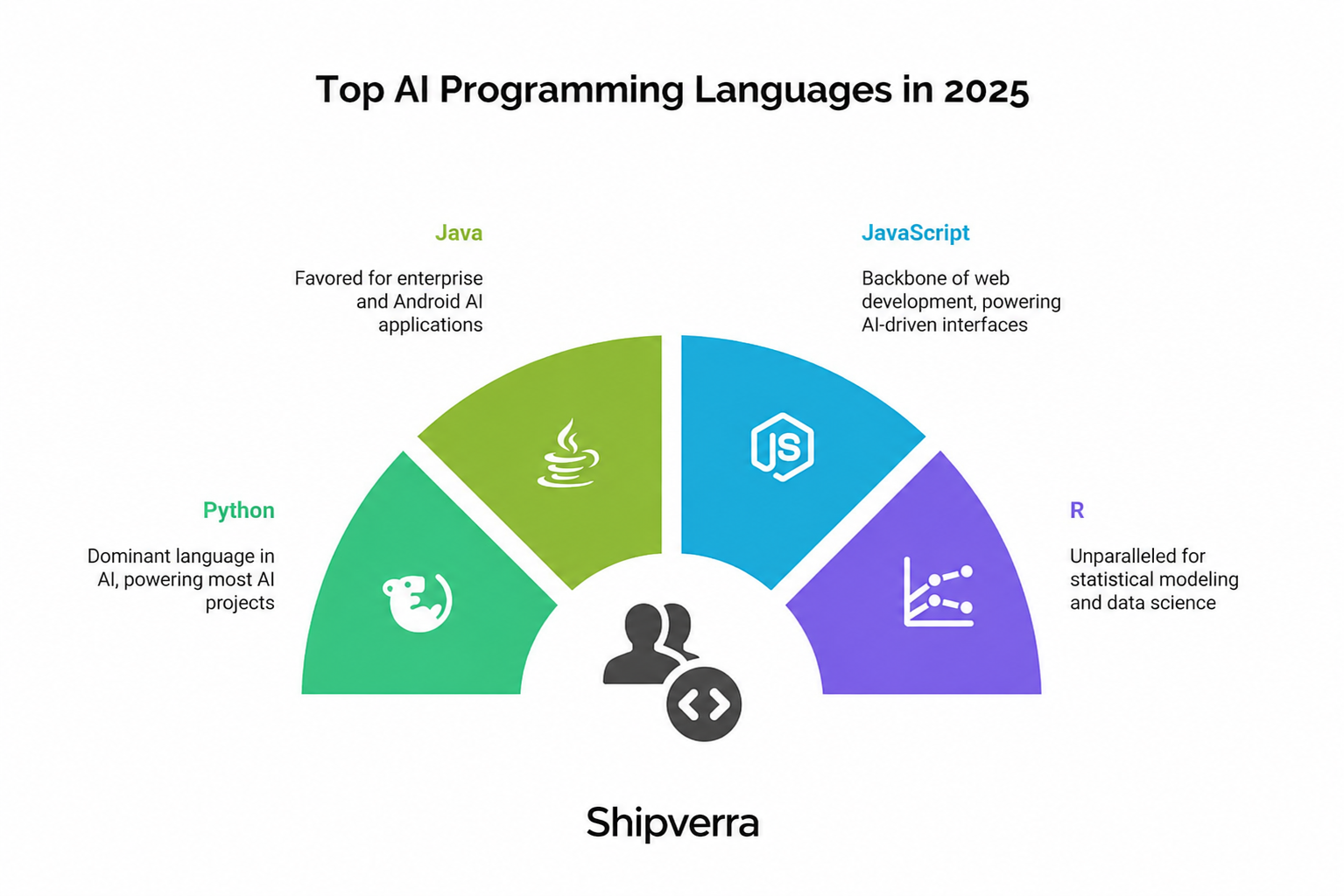 Top AI Development Languages to Learn in 2025