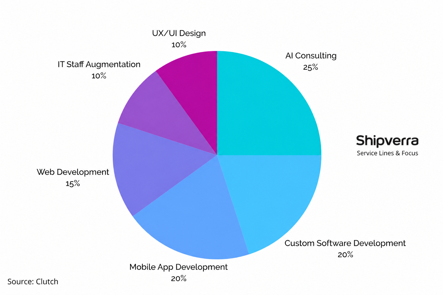 Top Software Development Companies in LatAm | 2026