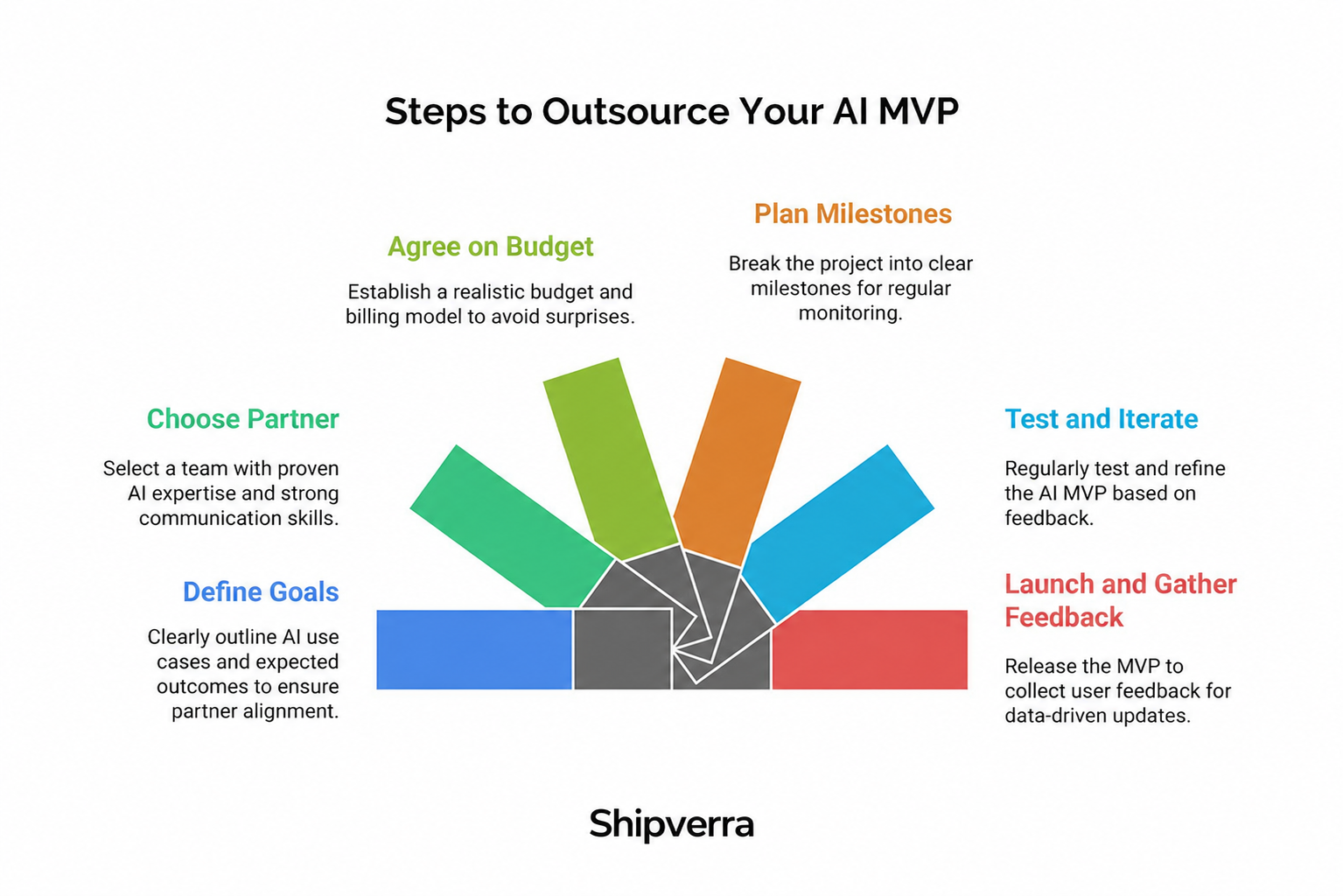 Outsource AI MVP Development: A Complete Guide for Startups