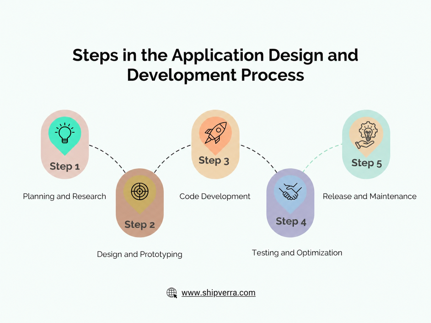 App Design &amp; Development Guide in 2025 | Steps &amp; FAQs