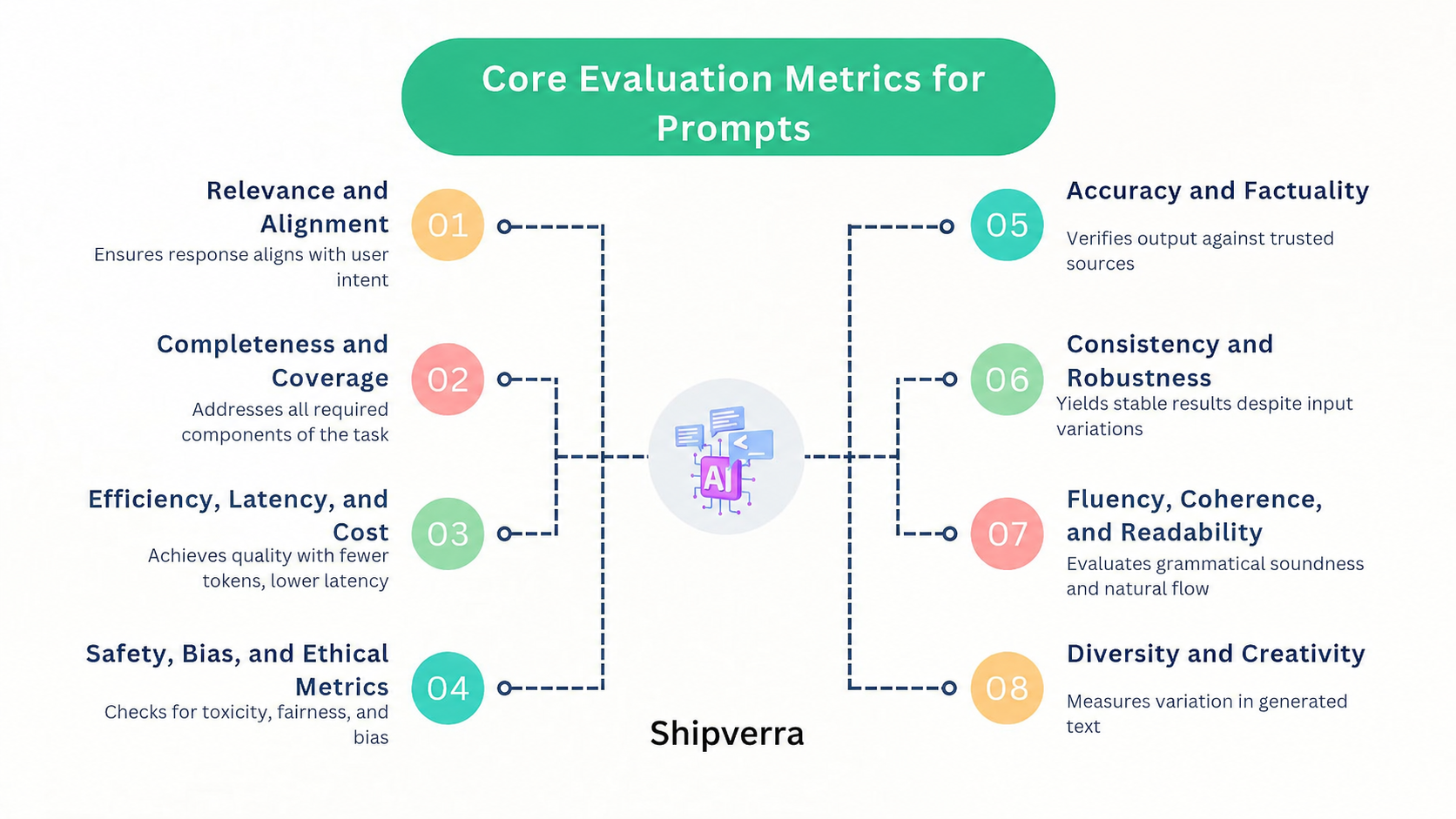 Prompt Engineering Evaluation Metrics: How to Measure Prompt Quality