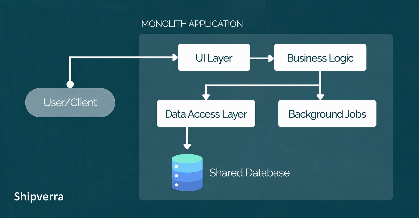 Microservices vs Monolith: Which Architecture Is Right for Your Business?