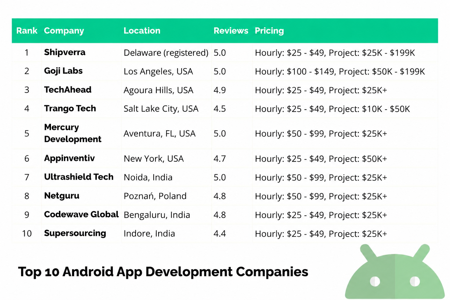 Top Android App Development Companies in 2025 | Expert Guide