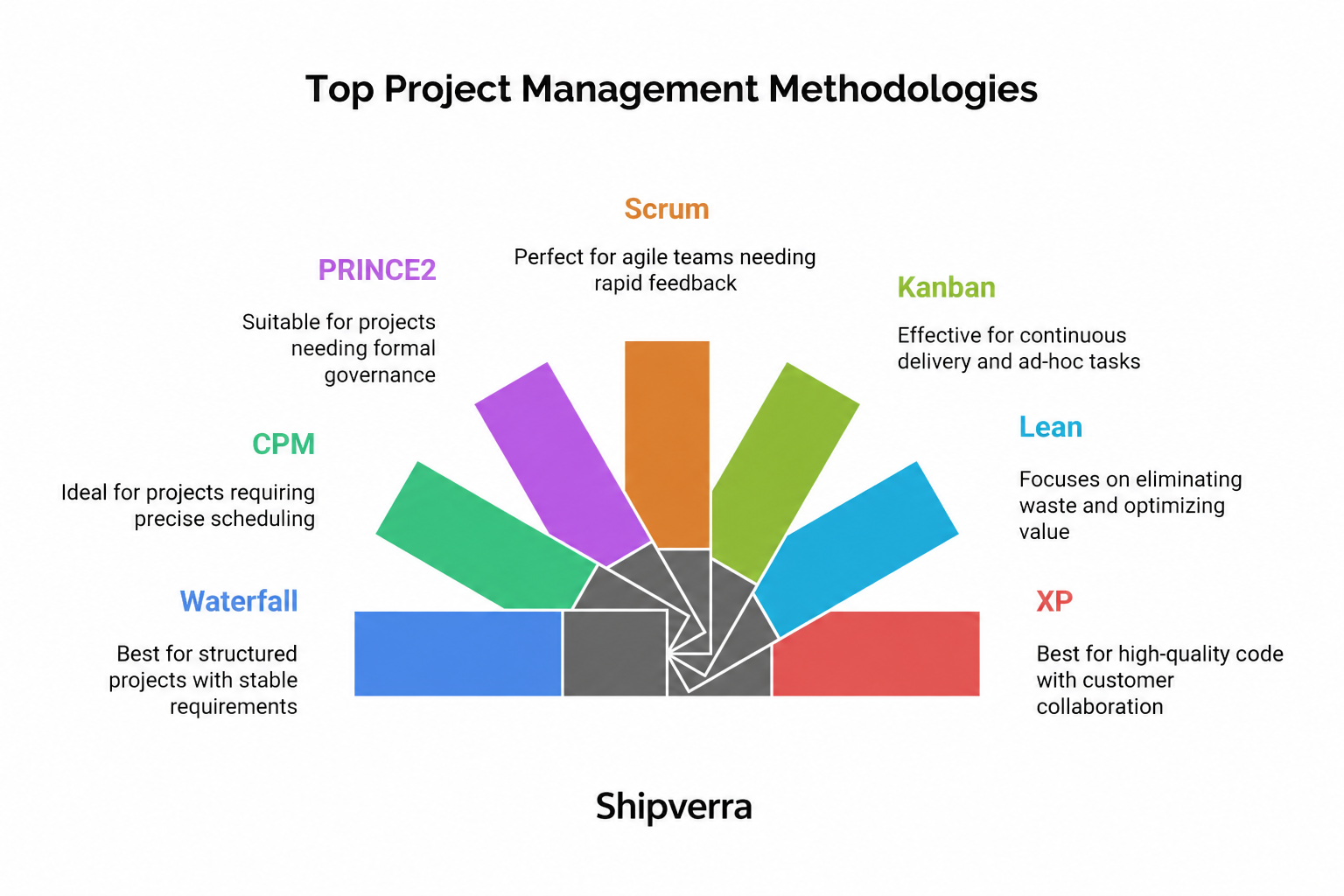 Project Management Methodologies Guide | 2025