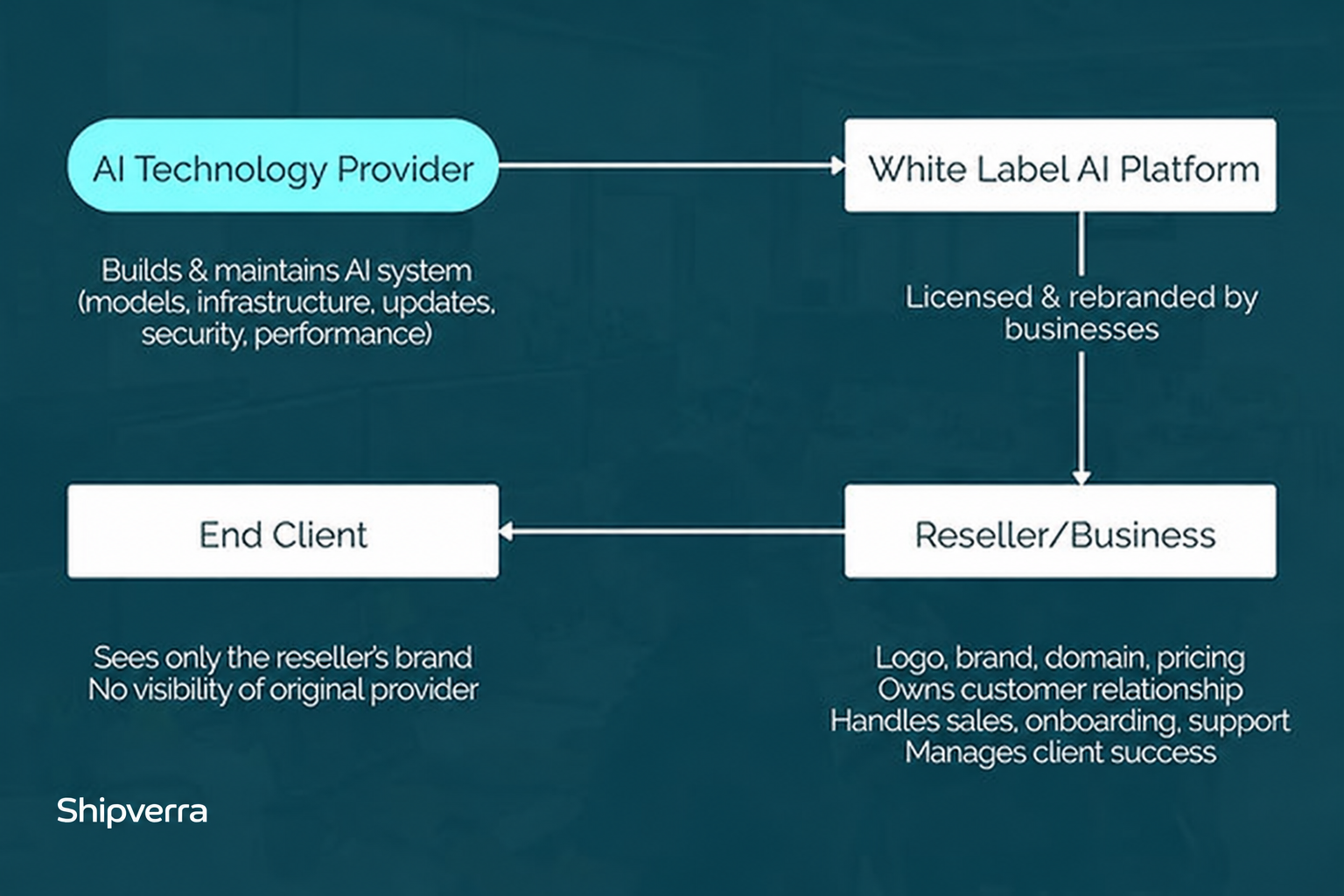 What Is White Label AI Software
