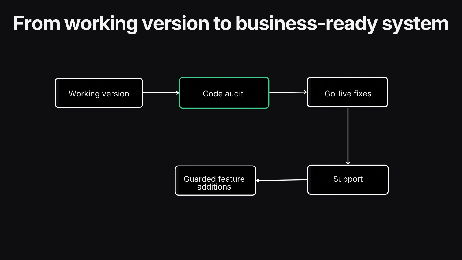 The path from an owner-built working version to a business-ready system: working version, code audit, go-live fixes, support, then guarded feature additions.