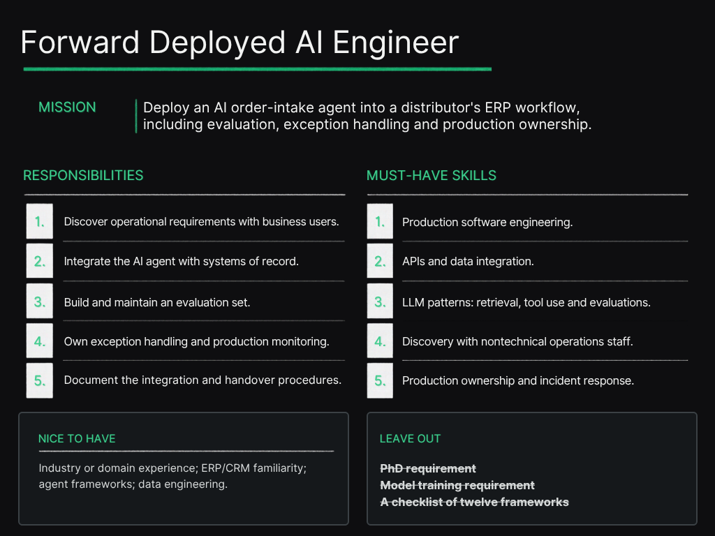One-page forward deployed AI engineer job description. Mission: deploy an AI order-intake agent into a distributor's ERP workflow, including evaluation, exception handling and production ownership. Responsibilities: discover operational requirements with business users, integrate the AI agent with systems of record, build and maintain an evaluation set, own exception handling and production monitoring, and document the integration and handover procedures. Must-have skills: production software engineering, APIs and data integration, LLM patterns (retrieval, tool use and evaluations), discovery with nontechnical operations staff, and production ownership and incident response. Nice to have: industry or domain experience, ERP or CRM familiarity, agent frameworks and data engineering. Struck through under leave out: a PhD requirement, a model training requirement and a checklist of twelve frameworks.