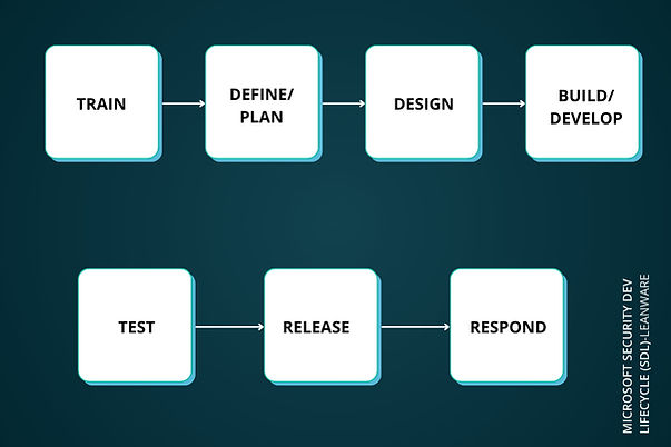 Microsoft Security Development Lifecycle Framework
