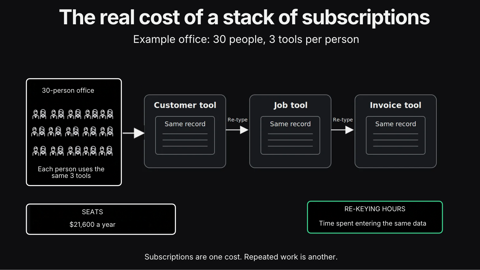 A 30-person office where each person uses the same three tools: the same record is retyped from a customer tool into a job tool and then an invoice tool. Two cost lines: seats at $21,600 a year, and re-keying hours spent entering the same data. Subscriptions are one cost; repeated work is another.